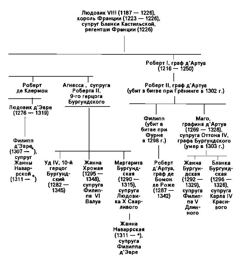 Династии франции. Династия Валуа во Франции генеалогическое Древо. Генеалогическое Древо французских королей династии Валуа. Генеалогическое дерево короли Франции Валуа. Династия Капетингов генеалогическое Древо.